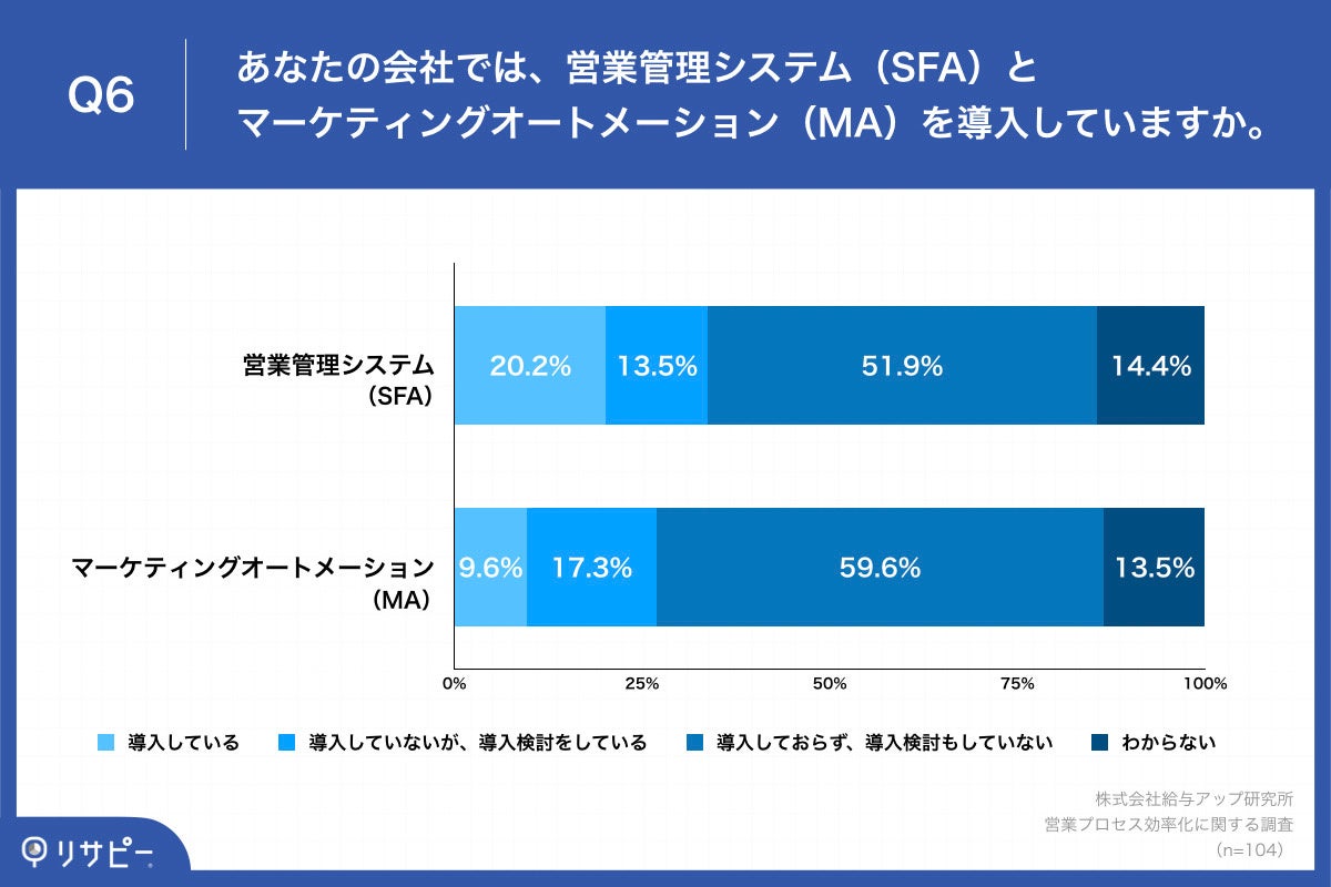 Q6.あなたの会社では、営業管理システム（SFA）とマーケティングオートメーション（MA）を導入していますか。