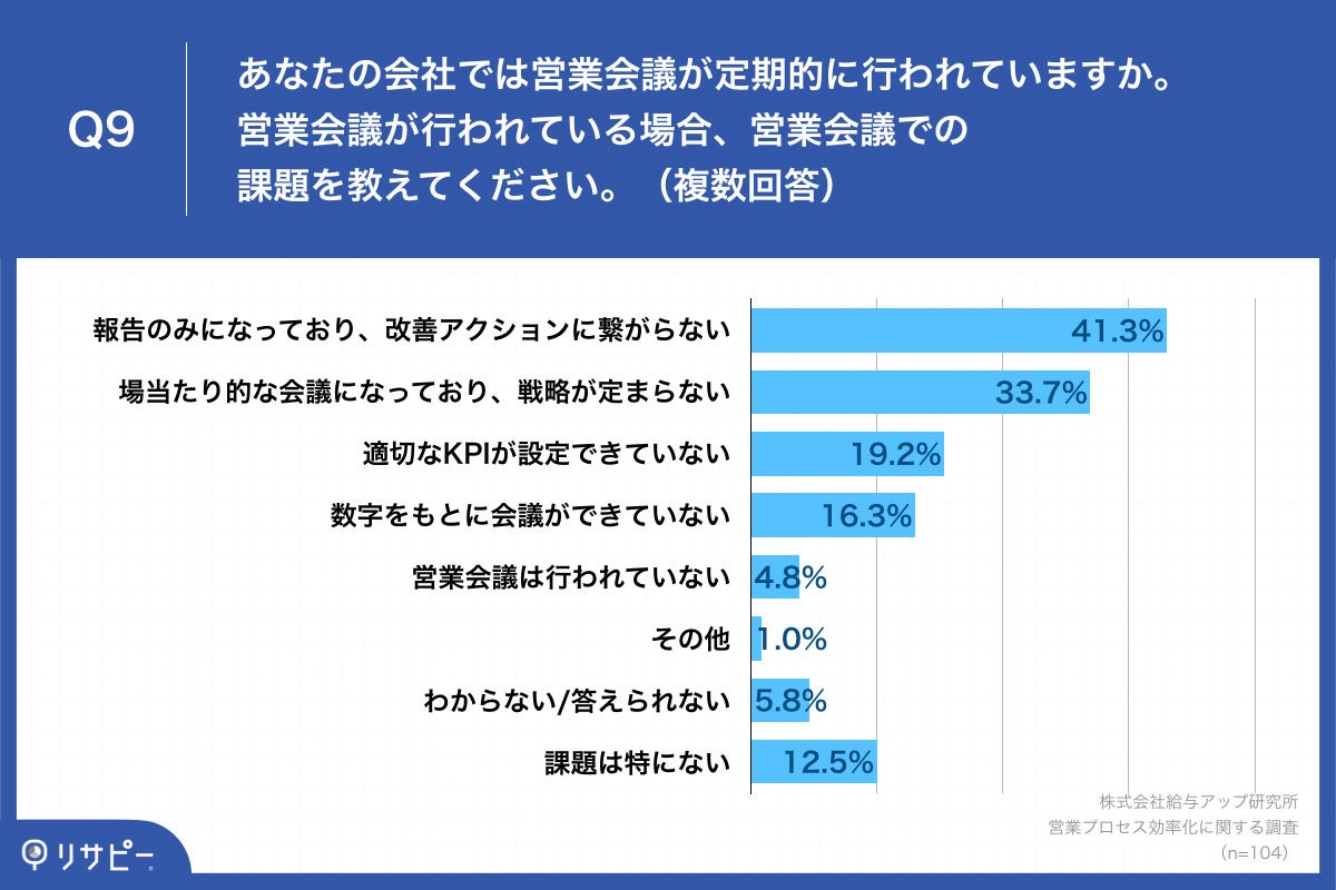 Q9.あなたの会社では営業会議が定期的に行われていますか。営業会議が行われている場合、営業会議での課題を教えてください。（複数回答）