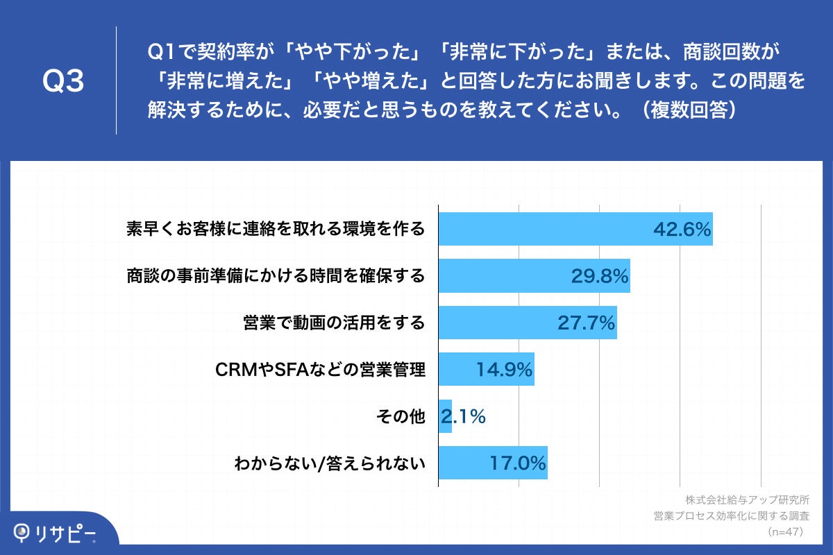 Q3.Q1で契約率が「やや下がった」「非常に下がった」または、Q2で商談回数が「非常に増えた」「やや増えた」と回答した方にお聞きします。この問題を解決するために、必要だと思うものを教えてください。（複数回答）