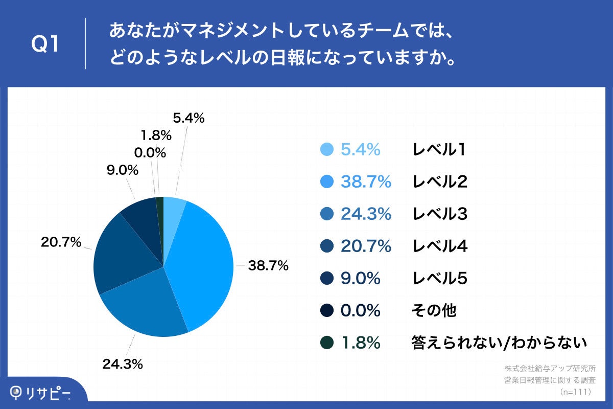Q1.あなたがマネジメントしているチームでは、どのようなレベルの日報になっていますか。