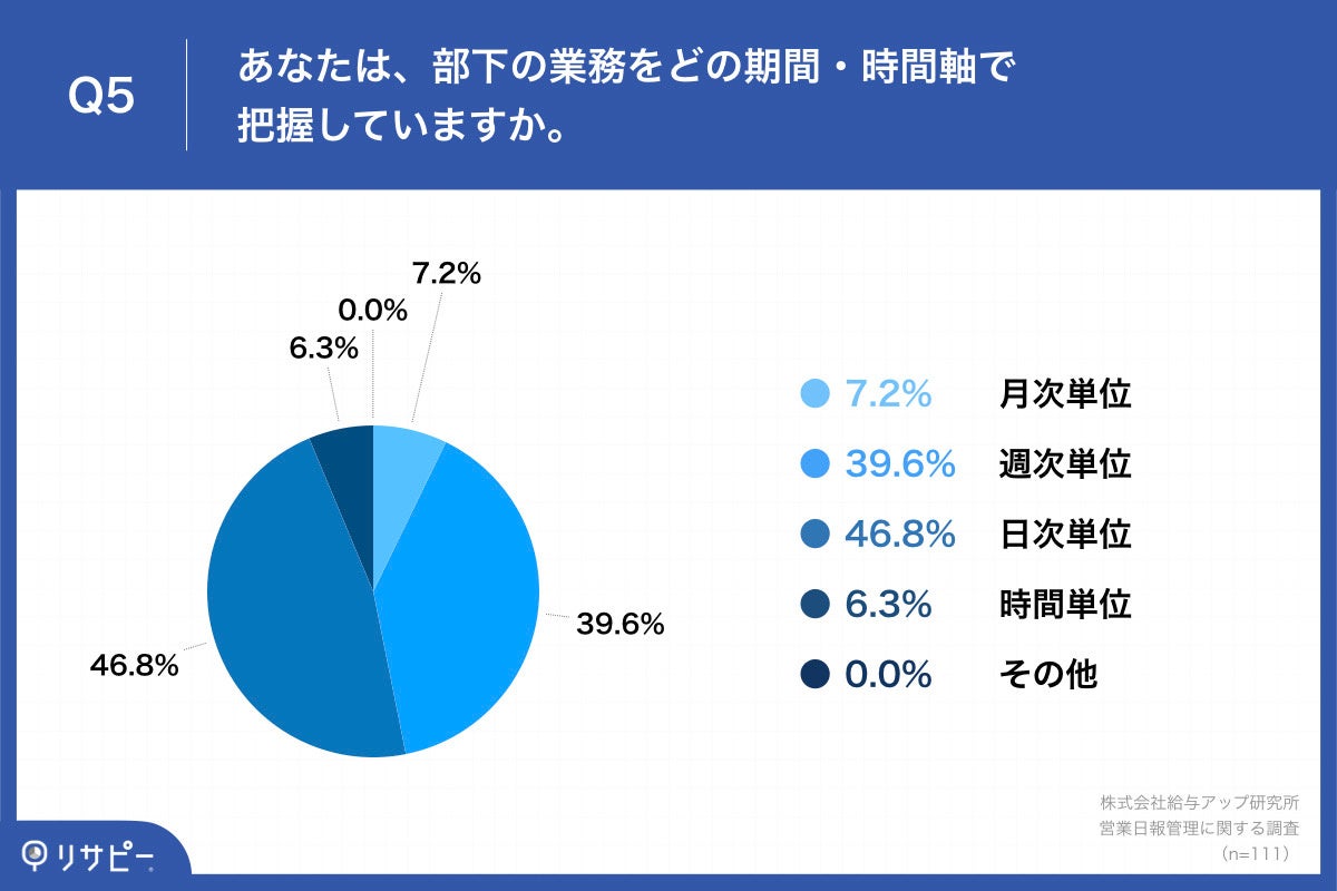 Q5.あなたは、部下の業務をどの期間・時間軸で把握していますか。