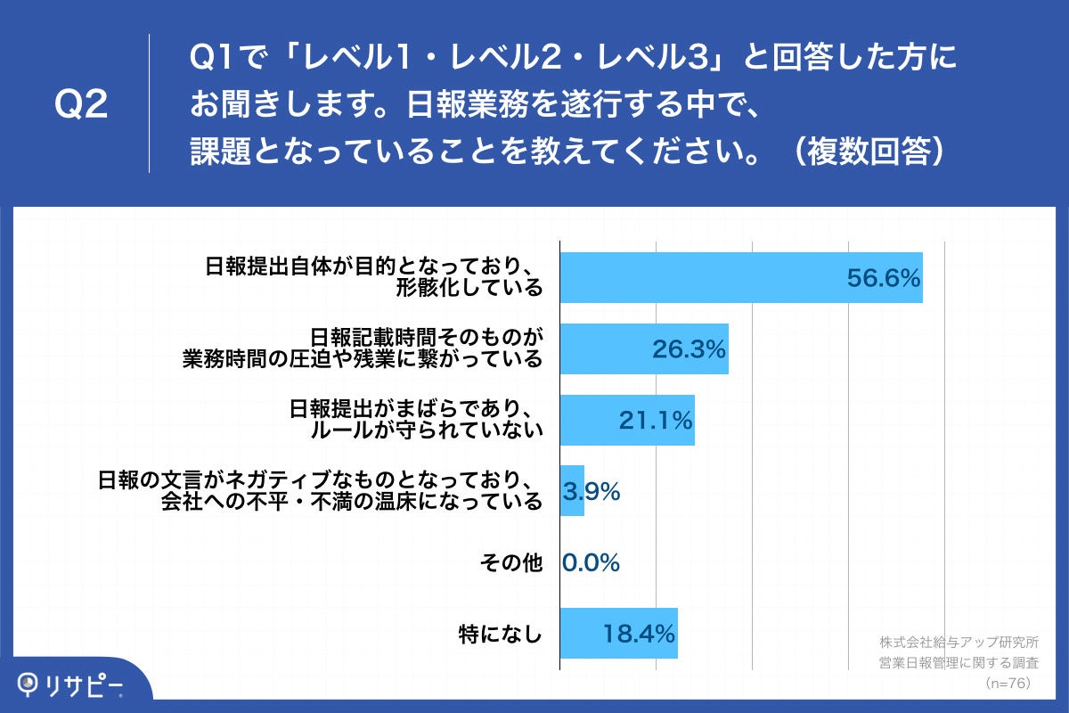 Q2.日報業務を遂行する中で、課題となっていることを教えてください。（複数回答）