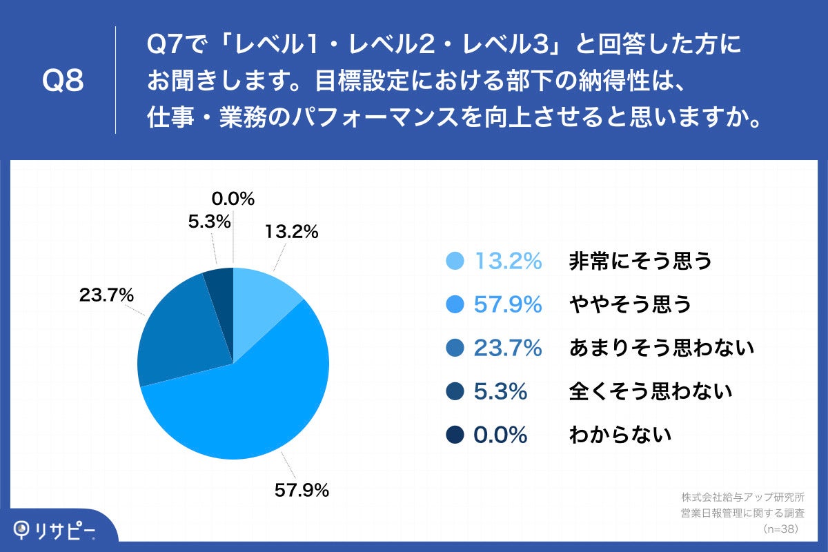 Q8.目標設定における部下の納得性は、仕事・業務のパフォーマンスを向上させると思いますか。