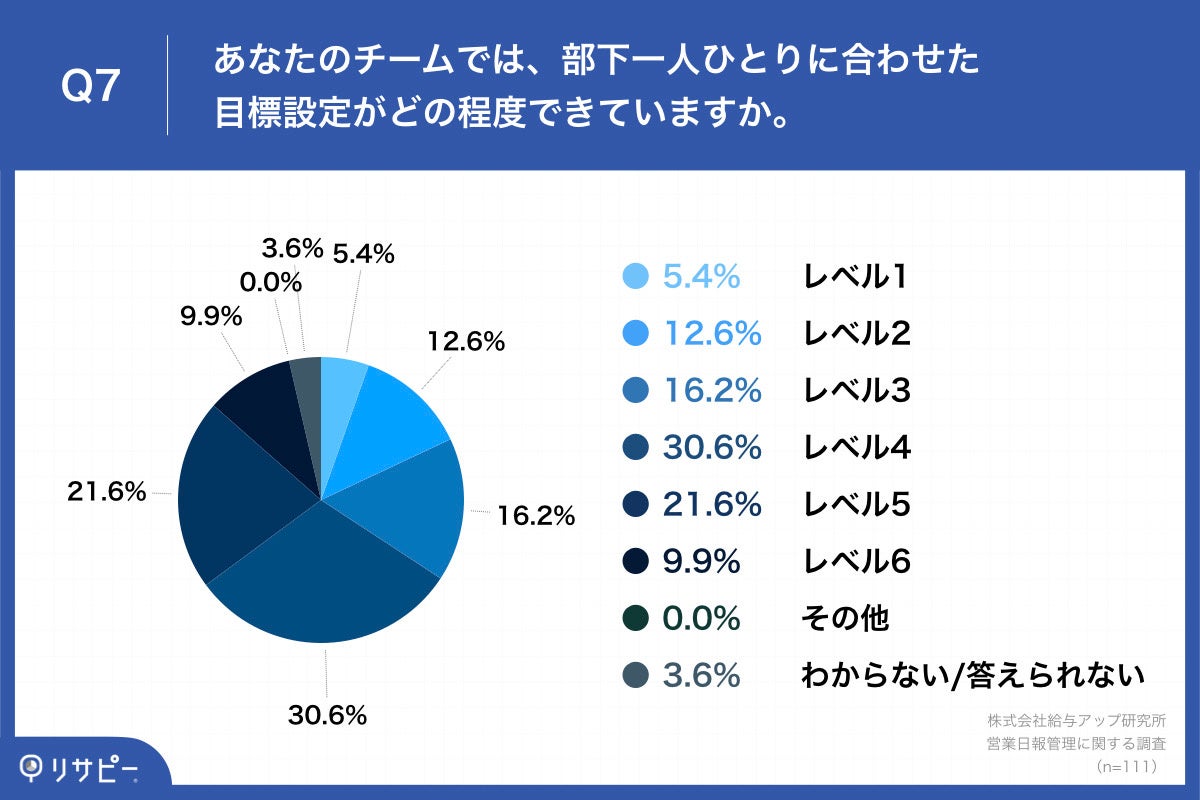 Q7.あなたのチームでは、部下一人ひとりに合わせた目標設定がどの程度できていますか。