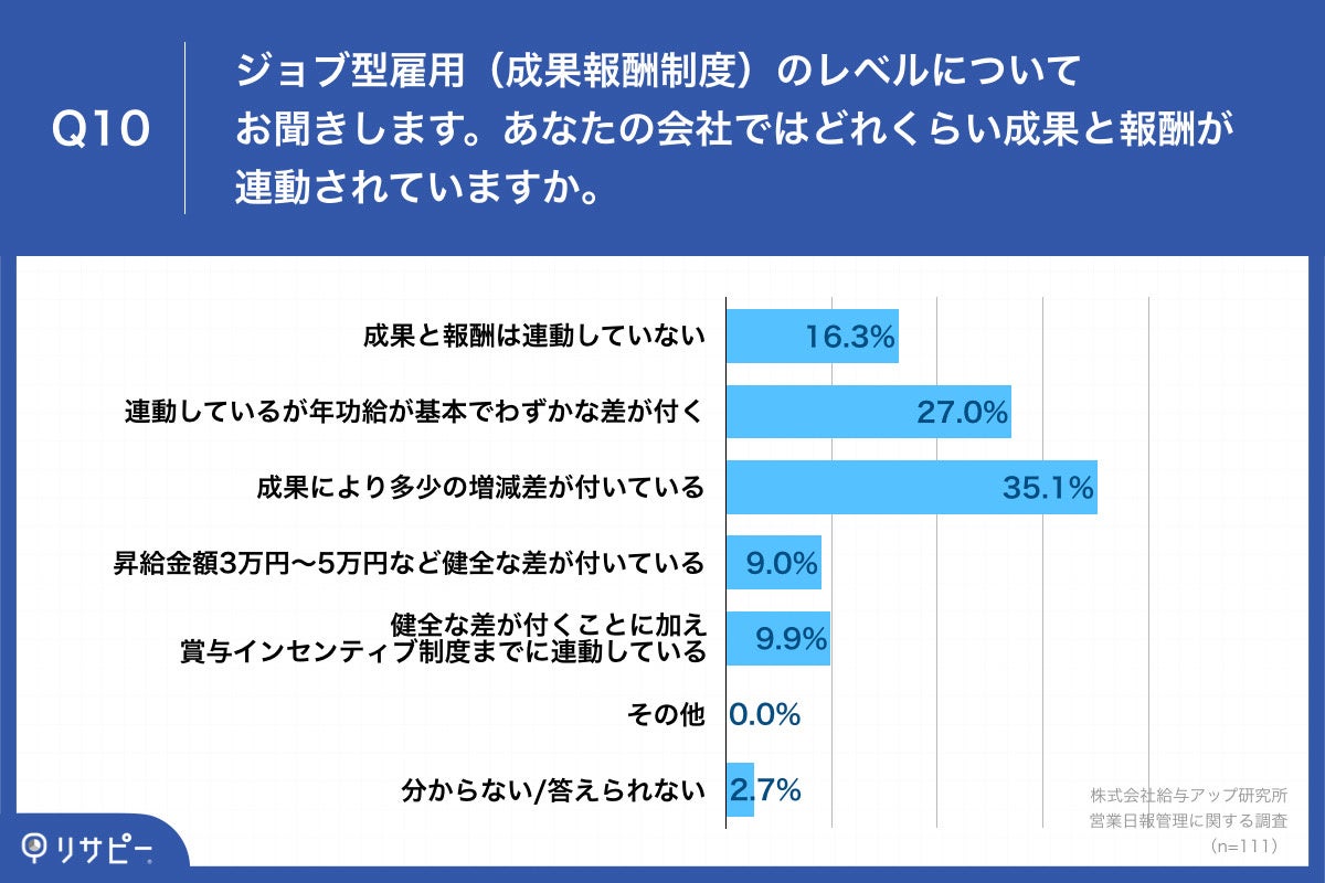 Q10.ジョブ型雇用（成果報酬制度）のレベルについてお聞きします。あなたの会社ではどれくらい成果と報酬が連動されていますか。