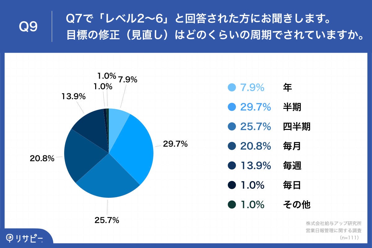 Q9.目標の修正（見直し）はどのくらいの周期でされていますか。
