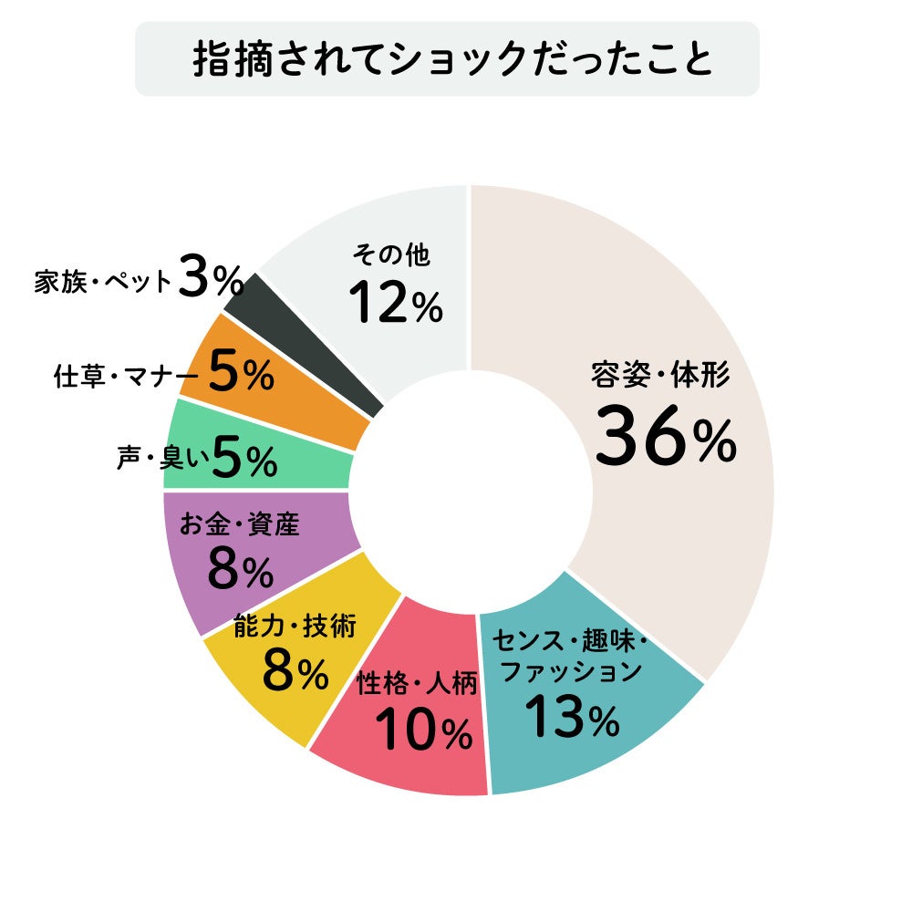 恋人に褒められて嬉しかった 指摘されてショックだった事ランキング 男女500人へのアンケート結果を発表 株式会社イコリスのプレスリリース 恋人に褒められて嬉しかった 指摘されてショックだった事ランキング 男女500人へのアンケート結果を発表 株式会社イコリスのプレスリリース