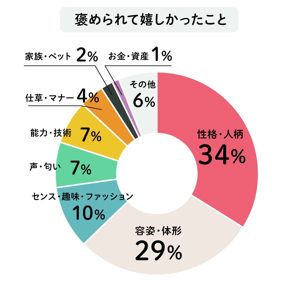 恋人に褒められて嬉しかった 指摘されてショックだった事ランキング 男女500人へのアンケート結果を発表 株式会社イコリスのプレスリリース 恋人に褒められて嬉しかった 指摘されてショックだった事ランキング 男女500人へのアンケート結果を発表 株式会社イコリスのプレスリリース