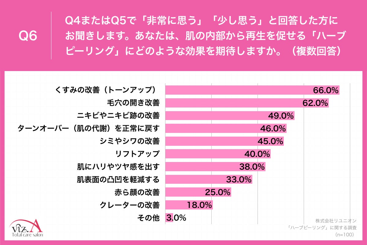 Q6.あなたは、肌の内部から再生を促せる「ハーブピーリング」にどのような効果を期待しますか。（複数回答）