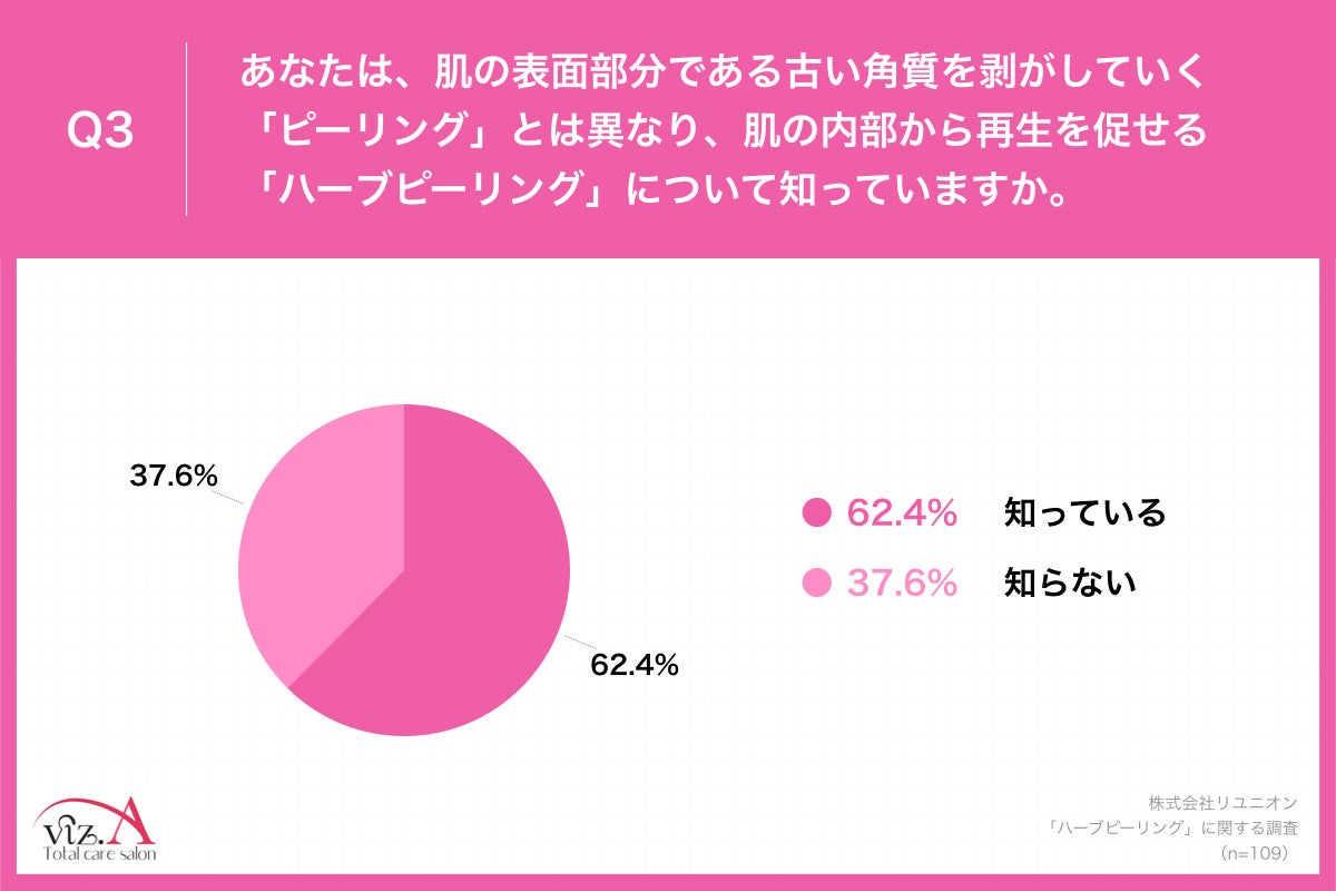 Q3.あなたは、肌の表面部分である古い角質を剥がしていく「ピーリング」とは異なり、肌の内部から再生を促せる「ハーブピーリング」について知っていますか。