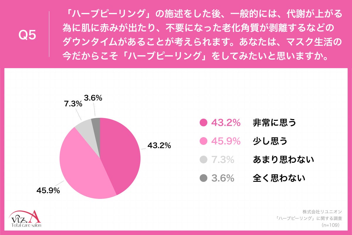Q5.「ハーブピーリング」の施述をした後、一般的には、代謝が上がる為に肌に赤みが出たり、不要になった老化角質が剥離するなどのダウンタイムがあることが考えられます。あなたは、マスク生活の今だからこそ「ハーブピーリング」をしてみたいと思いますか。