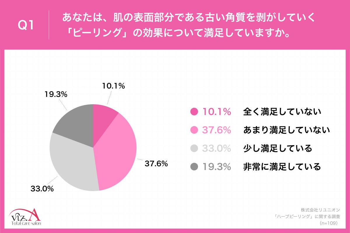 Q1.あなたは、肌の表面部分である古い角質を剥がしていく「ピーリング」の効果について満足していますか。