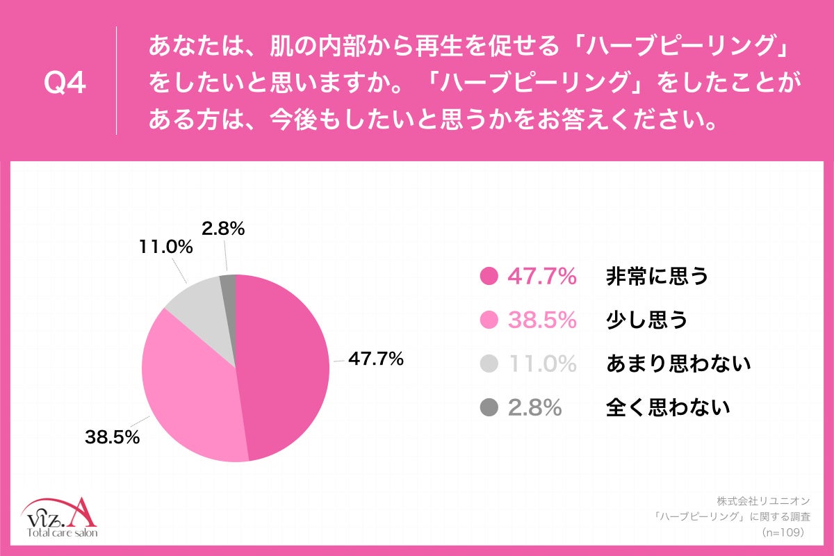 Q4.あなたは、肌の内部から再生を促せる「ハーブピーリング」をしたいと思いますか。「ハーブピーリング」をしたことがある方は、今後もしたいと思うかをお答えください。