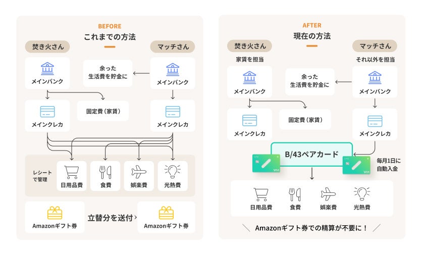 ふたりの家計管理マップ：お話をもとに編集部で作成