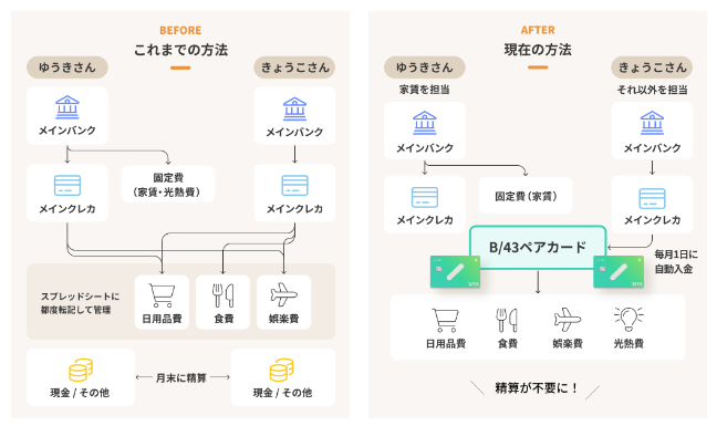 ゆうきさん・きょうこさんペア（同棲カップル）の家計管理マップ