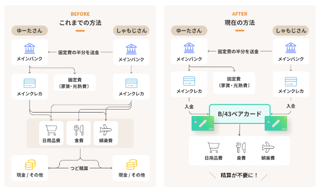 ゆーたさん・しゃもじさんペア（夫婦）の家計管理マップ