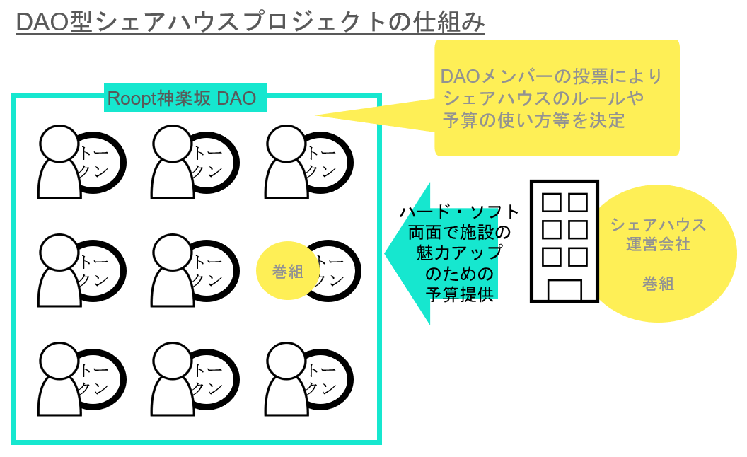 巻組はDAOメンバーの一員として対外的な対応を行う