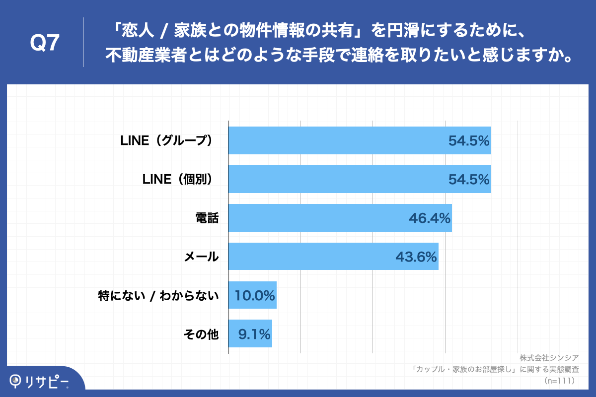 Q7.「恋人  家族との物件情報の共有」を円滑にするために、不動産業者とはどのような手段で連絡を取りたいと感じますか。