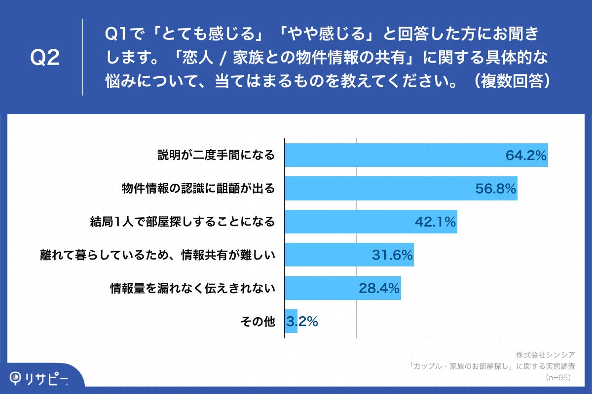 Q2.Q1で「とても感じる」「やや感じる」と回答した方にお聞きします。「恋人  家族との物件情報の共有」に関する具体的な悩みについて、当てはまるものを教えてください。(複数回答)