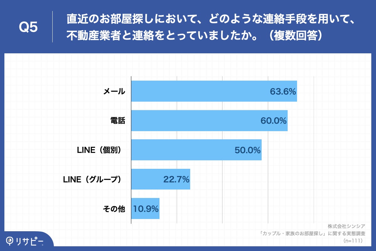 Q5.直近のお部屋探しにおいて、どのような連絡手段を用いて、不動産業者と連絡をとっていましたか。(複数回答)