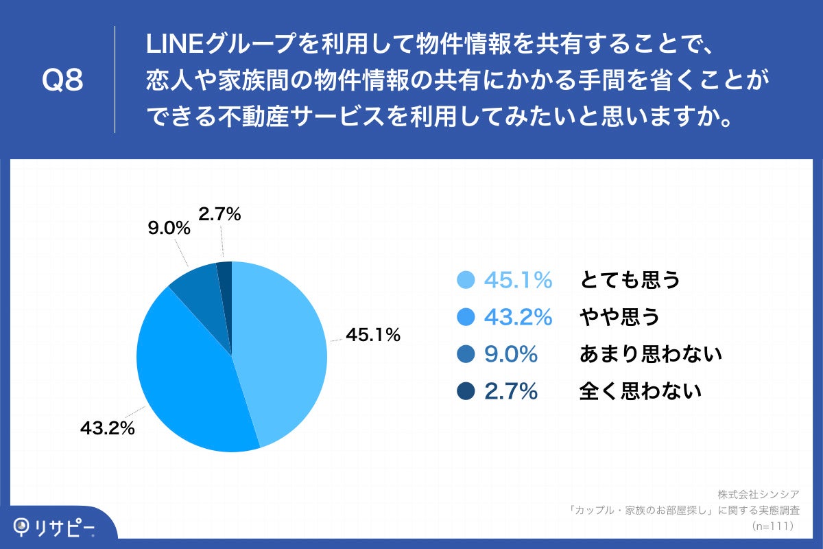 Q8.LINEグループを利用して物件情報を共有することで、恋人や家族間の物件情報の共有にかかる手間を省くことができる不動産サービスを利用してみたいと思いますか。