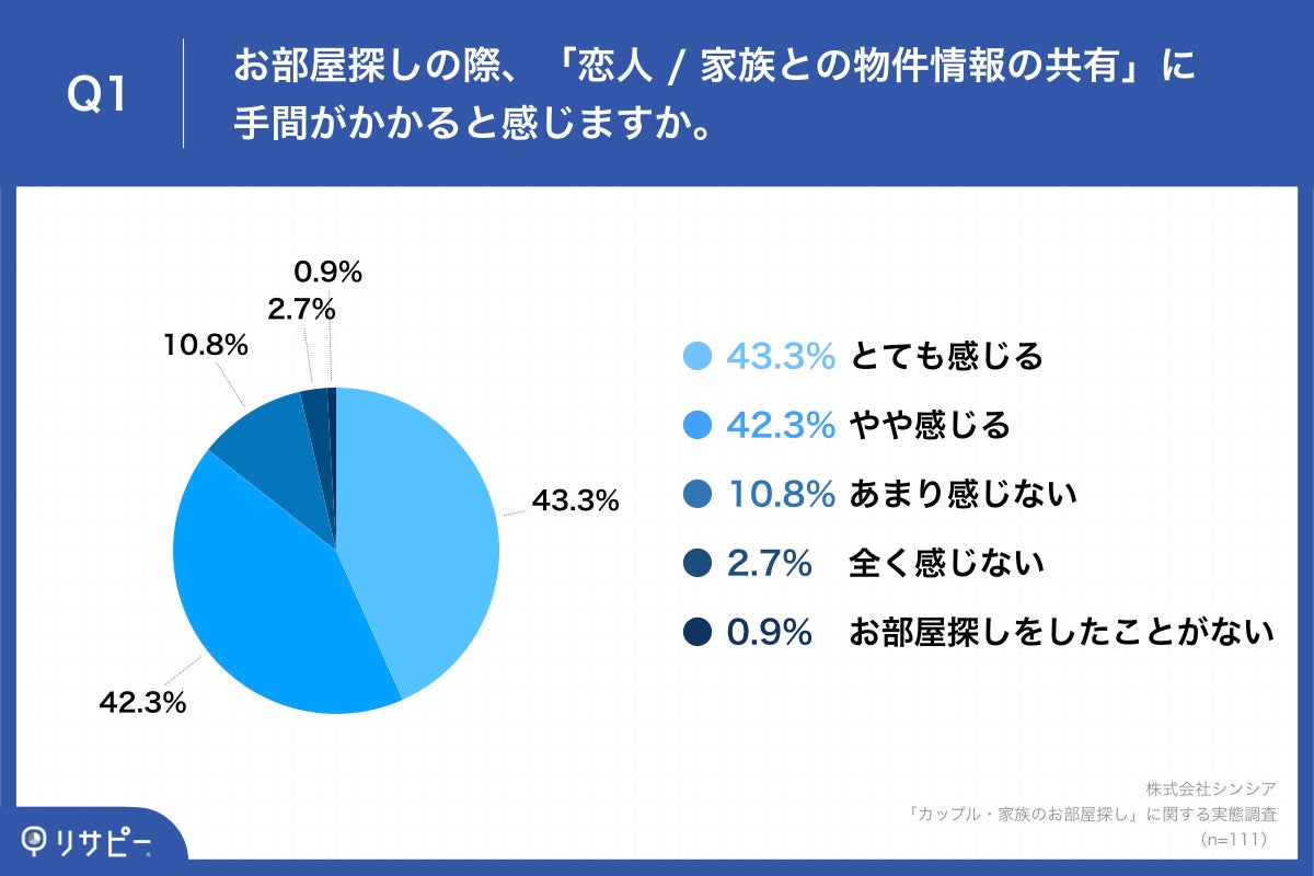 Q1.お部屋探しの際、「恋人  家族との物件情報の共有」に手間がかかると感じますか。