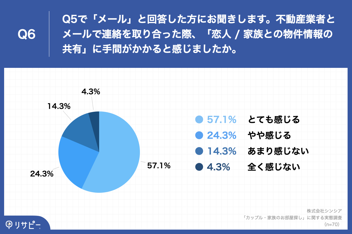 Q6.Q5で「メール」と回答した方にお聞きします。不動産業者とメールで連絡を取り合った際、「恋人  家族との物件情報の共有」に手間がかかると感じましたか。