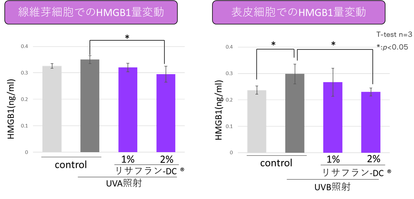 国産サフラン花エキス リサフラン-DC® のHMGB1の合成抑制効果