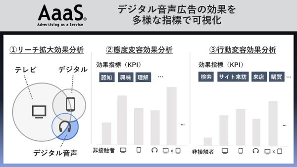デジタル音声広告効果分析の3つの活用例