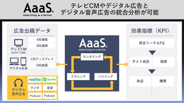 デジタル音声広告効果分析機能イメージ