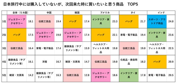 次回来日時に購入したいもの