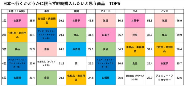 帰国後も継続購入したい商品
