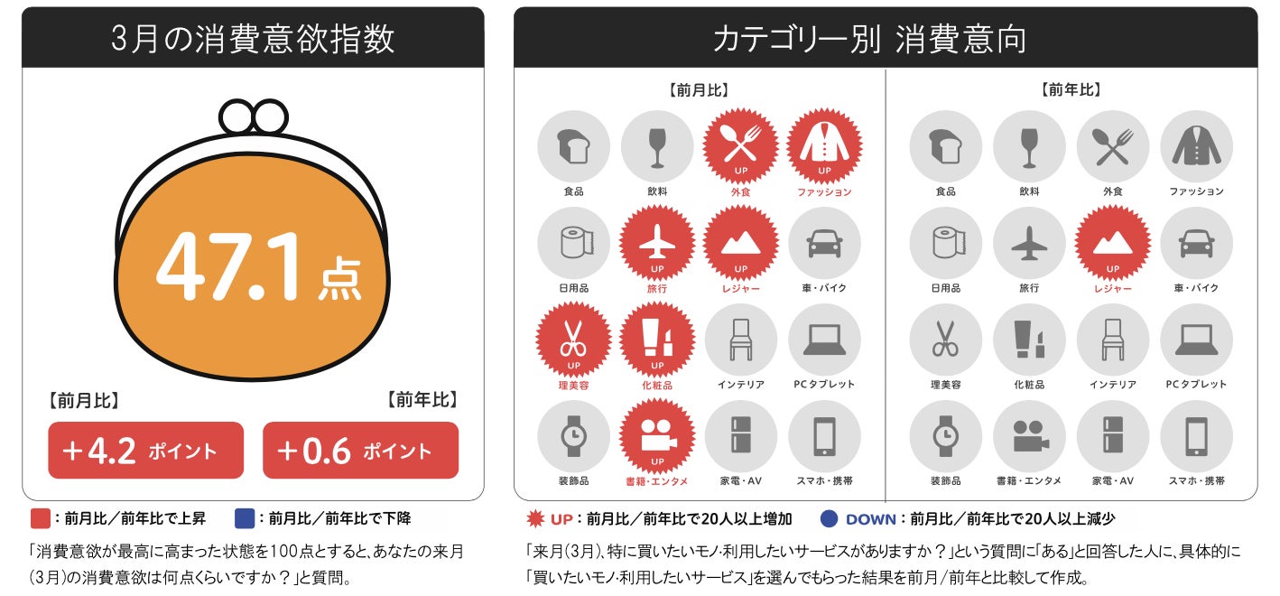 ▲来月(3月)の消費予報:博報堂生活総研 来月(3月)の消費予報:博報堂生活総研