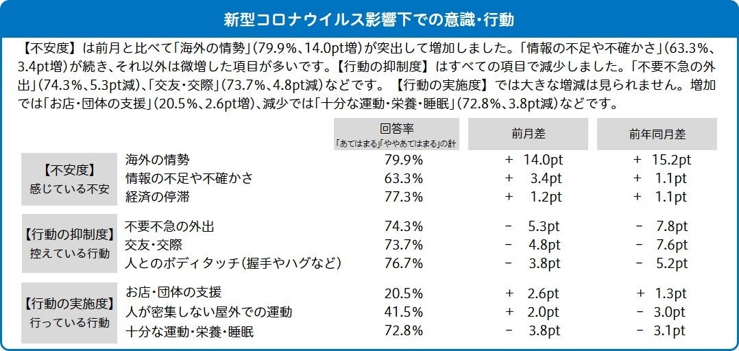 博報堂生活総合研究所「2022年3月 新型コロナウイルスに関する生活者調査」