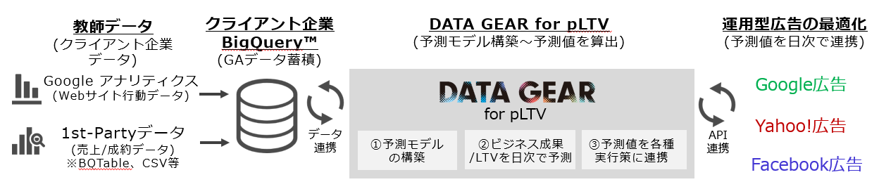 ※図は Google のソリューションを活用する場合の例