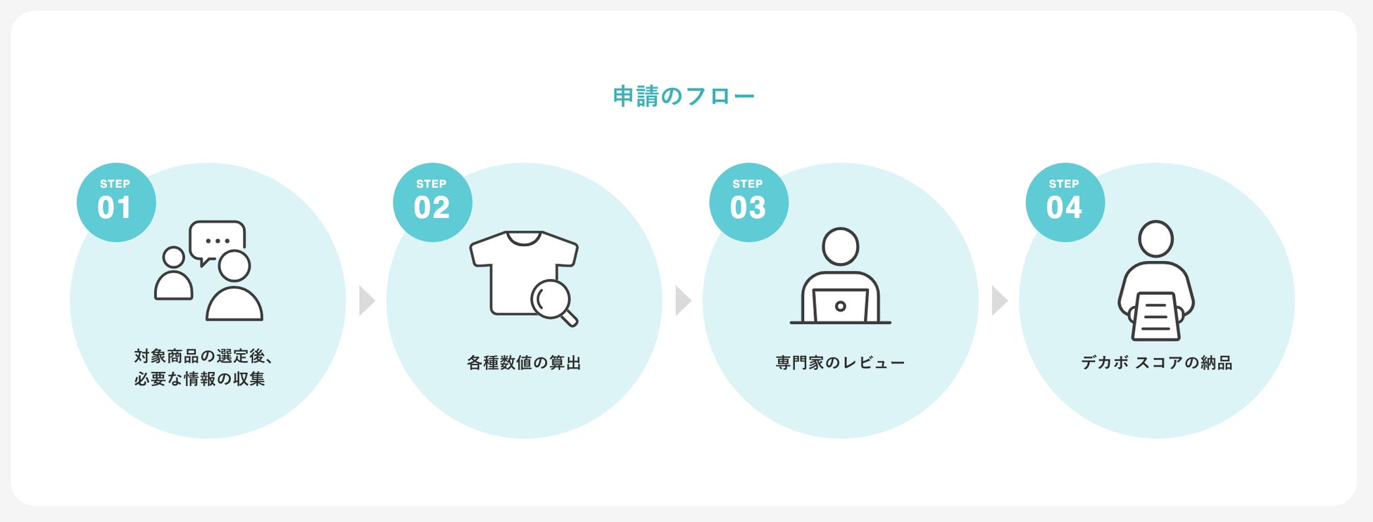 「デカボスコア」の申請・算出フロー
