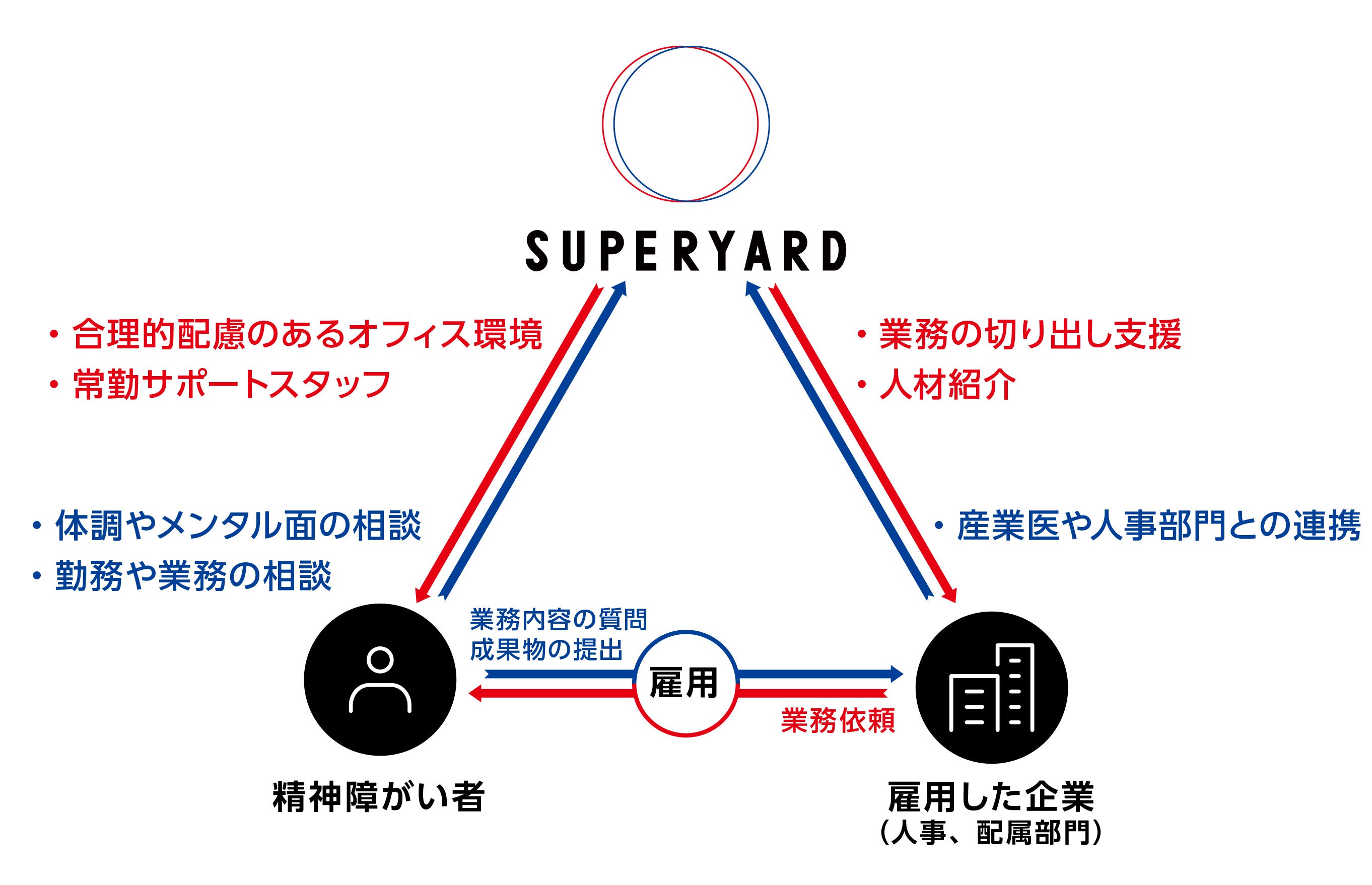 （SUPERYARDの提供するサービス）