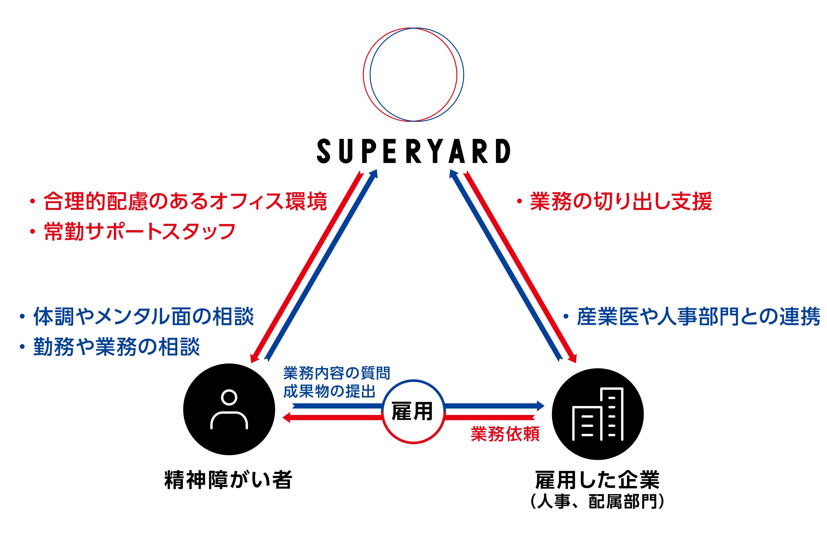 （SUPERYARDの提供するサービス）