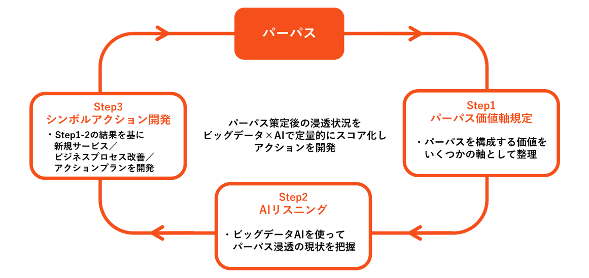 【ソリューション全体図（STEP1~3）】