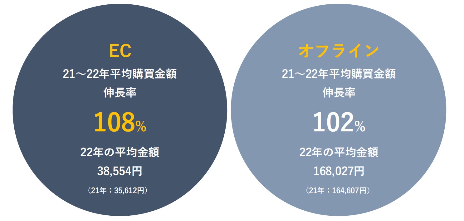 2022年 日用消費財カテゴリー購買金額比較（全体）