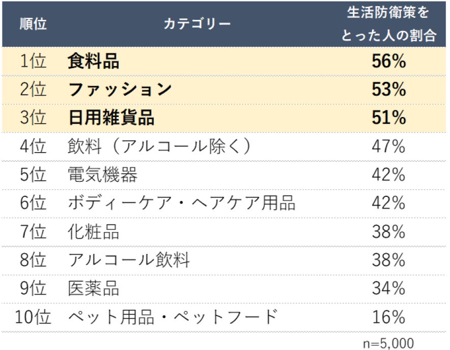 カテゴリー別 生活防衛策(より安い商品へのスイッチ・買い控えなど）をとった人の割合