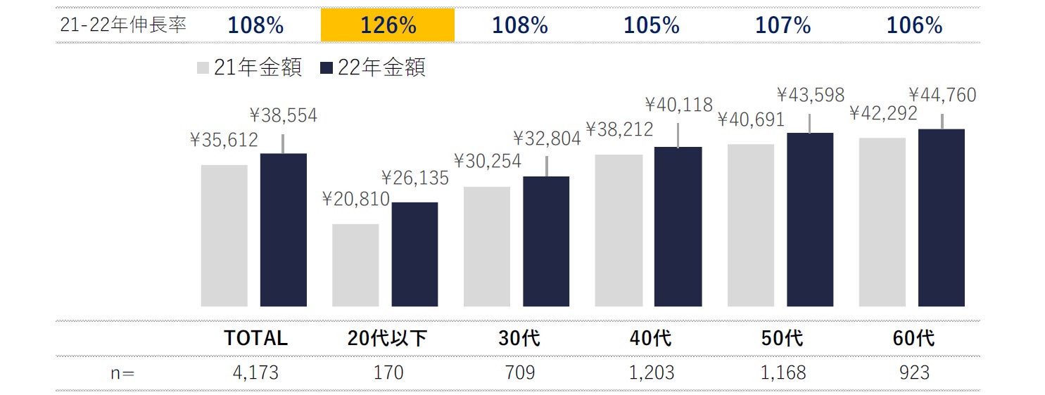 2022年日用消費財カテゴリーECでの購買金額（年代別）