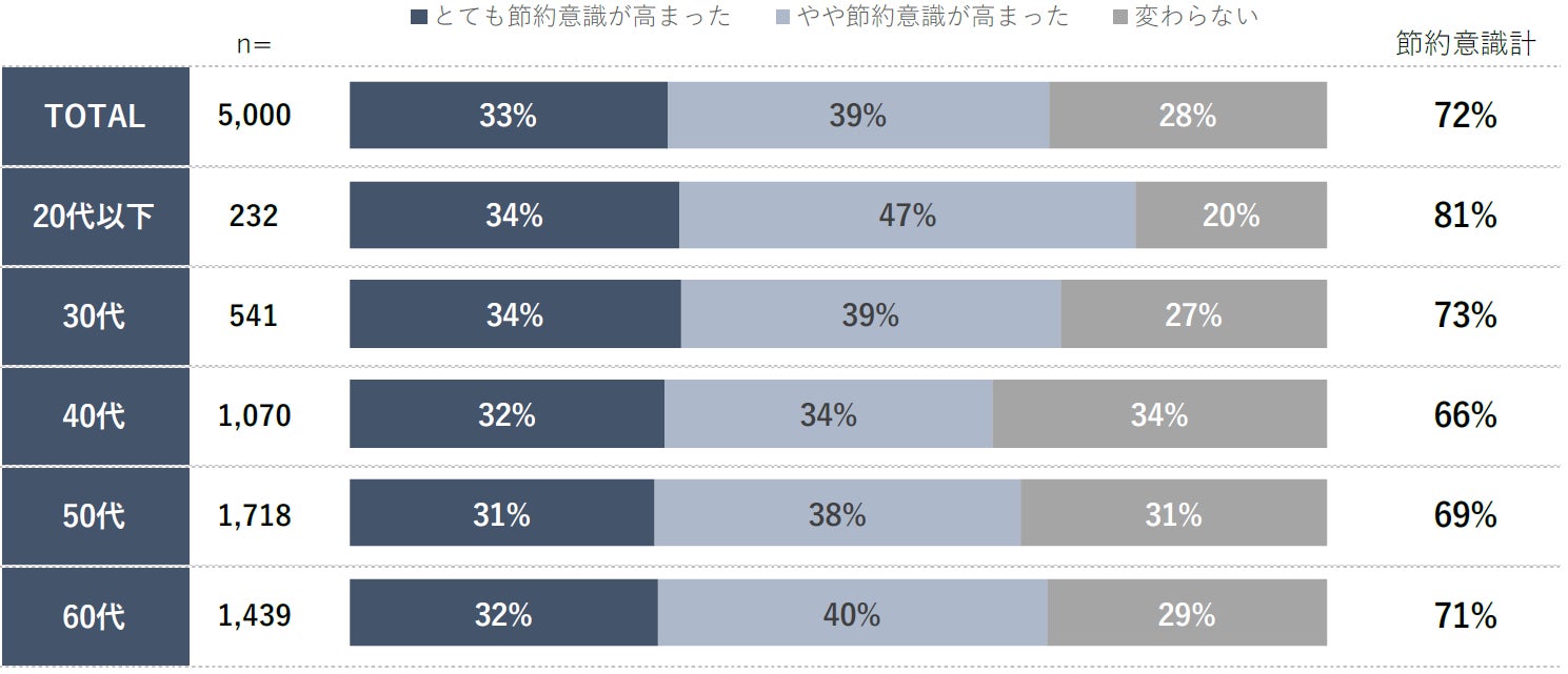  EC生活者の節約意識の高まり