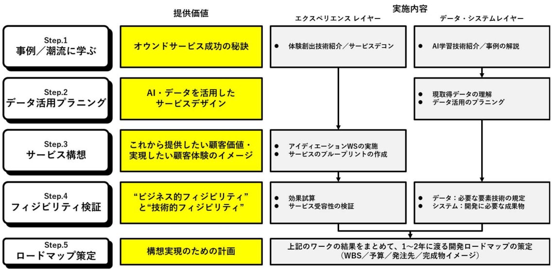 図：実装フロー