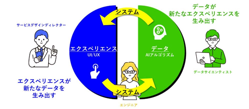 図:プログラムで実現するイメージ。エクスペリエンス拡充とデータ活用・アルゴリズム強化をシステムでつなぐ 「循環の仕組み」の設計まで、各領域の専門家が並走。