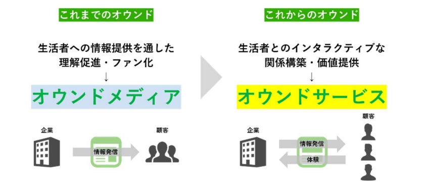 図:オウンドメディアとオウンドサービスとの違い