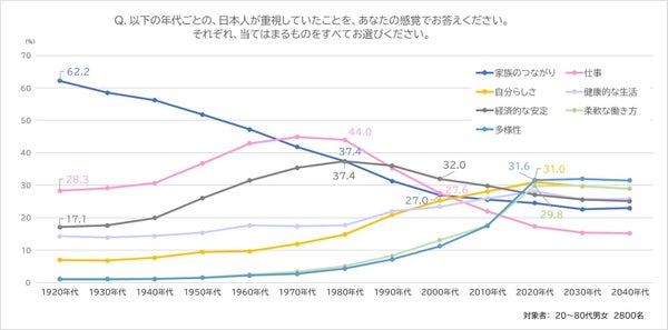 日本人の価値観変化グラフ