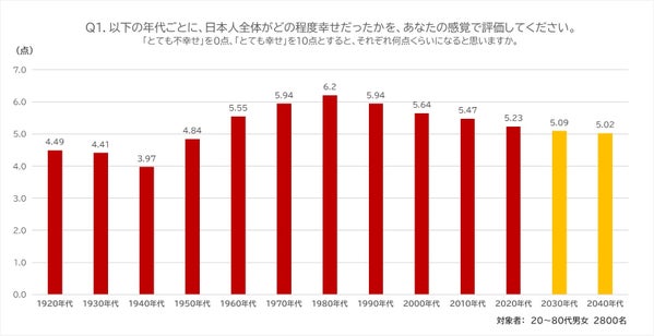 日本人の幸福度推移グラフ