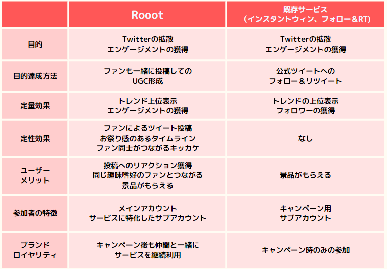Twitterを活用したファンコミュニティ&UGC促進サービス「Rooot」の導入