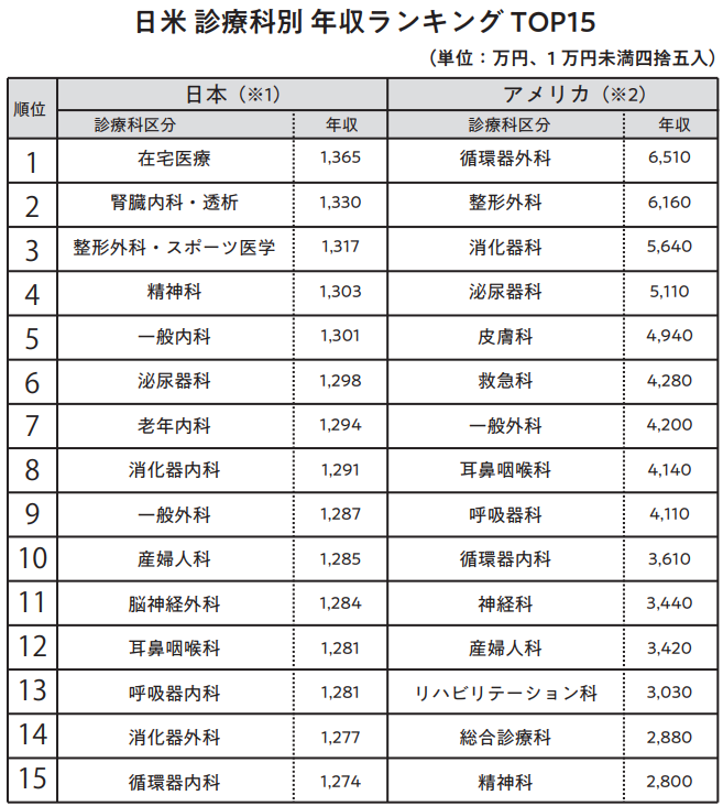超高齢化社会で需要が高まる泌尿器科医 現役医師が伝える 年収 ライフワークバランスの整った泌尿器科医の魅力とは 僕らは生まれ変わってもまた 泌尿器科医 になる 最高峰の医師を目指す理由 が発売 クロスメディアグループ株式会社のプレスリリース